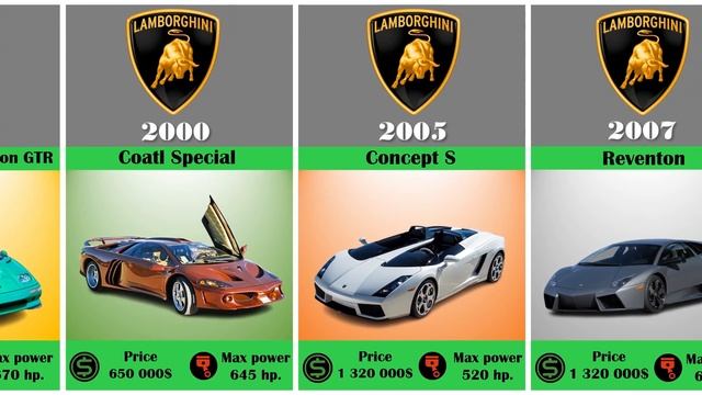 Evolution Of Lamborghini (1963-2023) / History Of Lamborghini