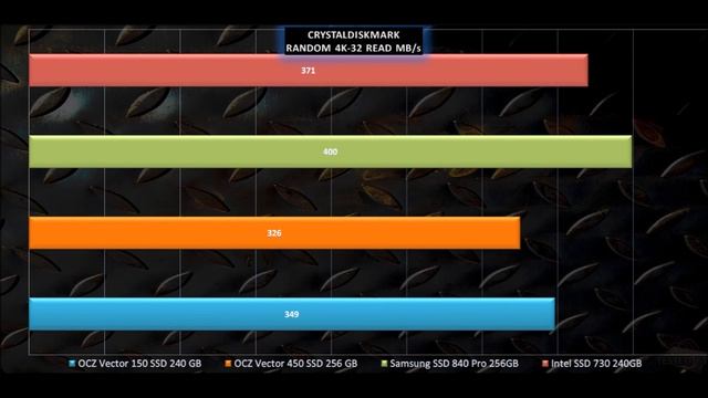 Intel SSD 730 vs OCZ Vector 150 vs OCZ Vector 450 vs Samsung SSD 840 Pro - [SSD performance review] смотреть онлайн