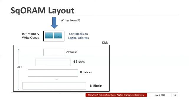 SqORAM: Read-Optimized Sequential Write-Only Oblivious RAM смотреть онлайн