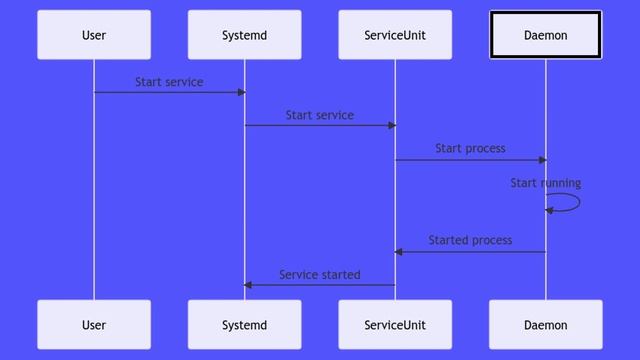 Linux Services and Daemons Made Easy смотреть онлайн