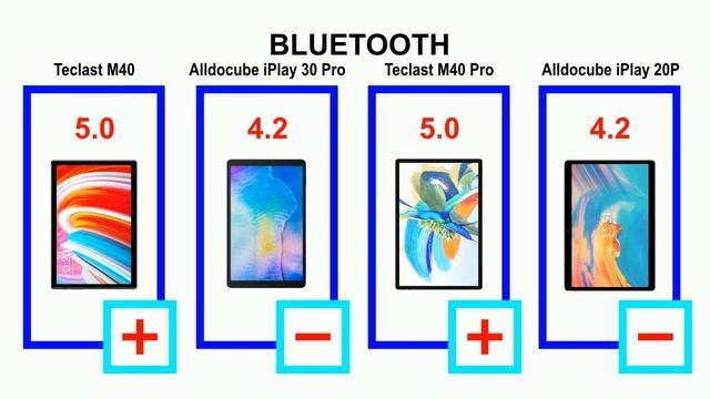 Teclast M40 vs Alldocube iPlay 30 Pro vs Teclast M40 Pro vs Alldocube iPlay 20P comparison смотреть онлайн