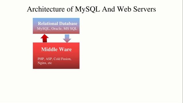 6. MySQL: from basic to black belt | Understanding Relational Database Management System смотреть онлайн