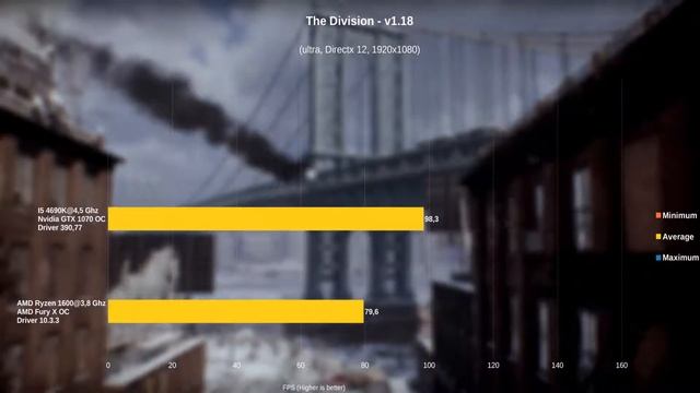 The Division | Ryzen 1600 OC - Fury X OC vs I5 4690k OC - GTX 1070 OC смотреть онлайн