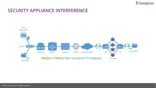 Komprise | Customer Success Webinar: WAN Performance Best Practices смотреть онлайн
