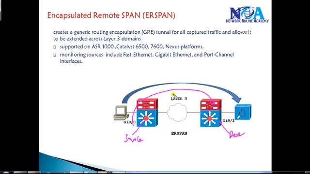 CCIE Routing & Switching version 5 :ERSPAN смотреть онлайн