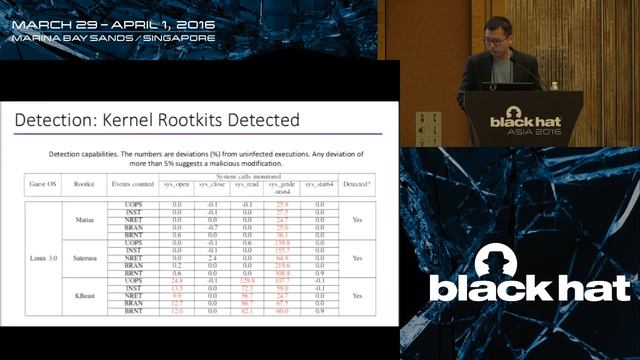 Numchecker: A System Approach for Kernel Rootkit Detection смотреть онлайн