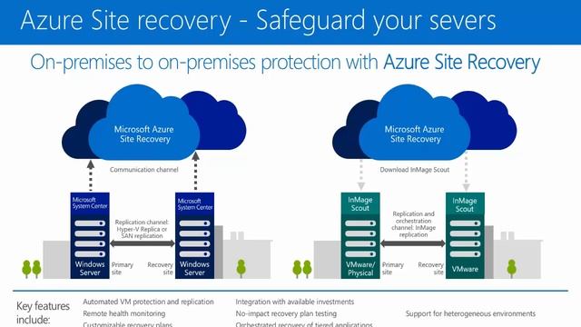 Backup and Disaster Recovery with Azure смотреть онлайн