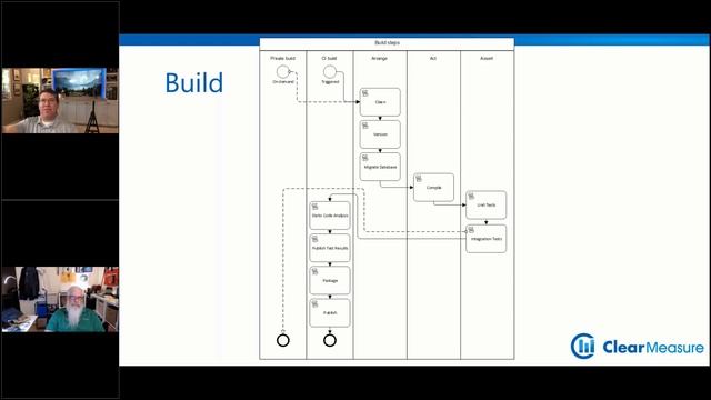 "Azure Dev Ops for .Net - Fall into the Pit of Success" By Jeffrey Palermo (Clear Measure) смотреть онлайн