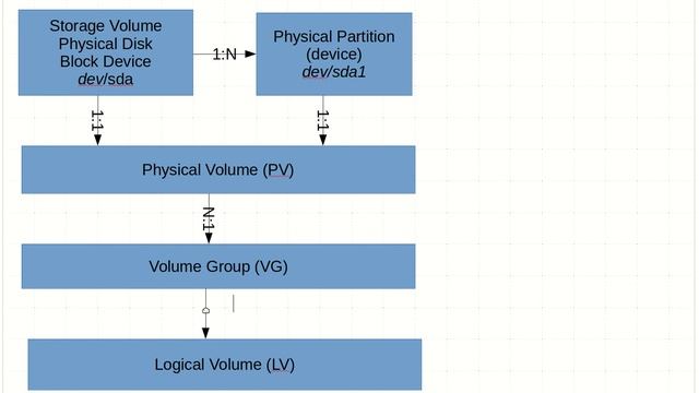 Linux Logical Volume Management (LVM) explained смотреть онлайн