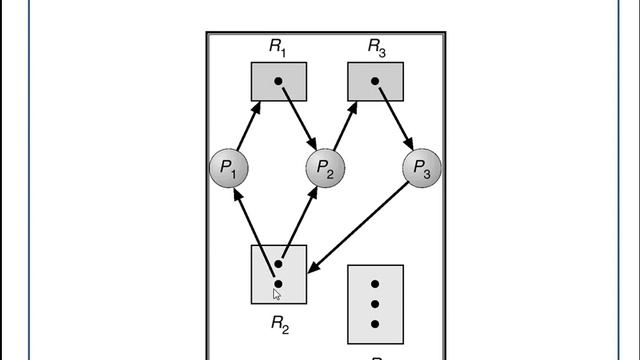 CPU Scheduling & Algorithm Deadlock Prevention смотреть онлайн