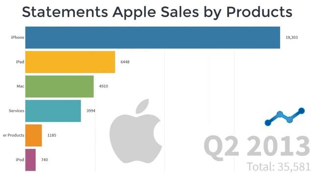 Apple Sales by Operating Segments and Products Between 2008-2019 by Million $ смотреть онлайн