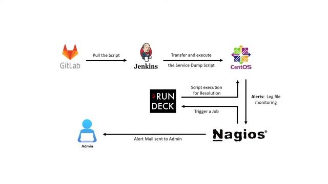 Automated resolution for terminated process on Linux Operating System, Using Nagios and Rundeck смотреть онлайн