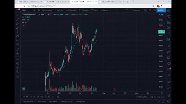 Stock Trading Analysis (NASDAQ FB OZON YETI) смотреть онлайн