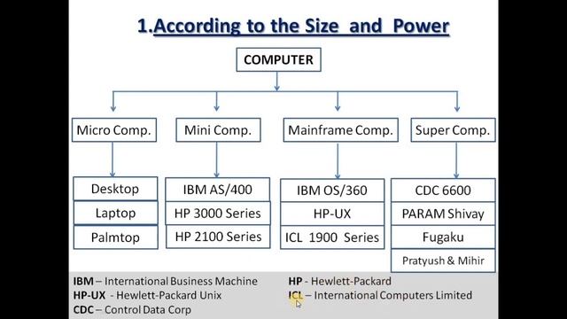 जानें कंप्यूटर के प्रकार को.... Types of computer... смотреть онлайн