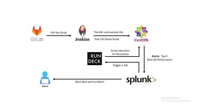 Automated resolution for Top 5 Disk IO performance on Linux Operating System Using Splunk & Rundeck смотреть онлайн