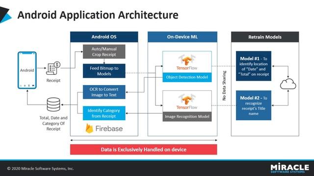 Machine Learning Models on Android Devices using TensorFlow | Insight Hub смотреть онлайн