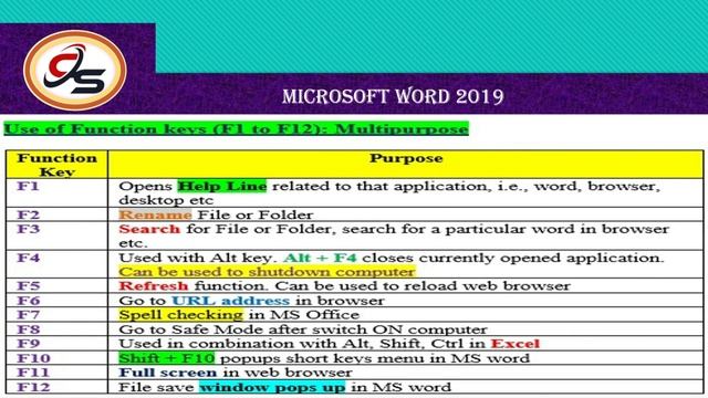 Microft Word 2019 in Hindi || All shortcut keys || All functions Keys || Basic Computer Course смотреть онлайн