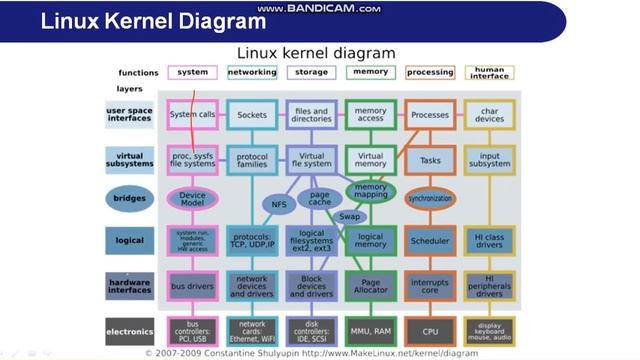 Linux Kernel Diagram | Linux History смотреть онлайн