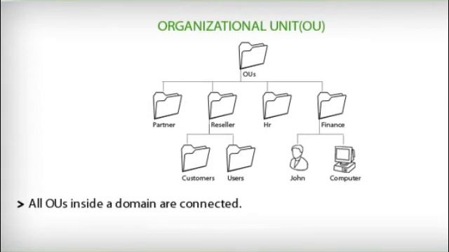 Basics of an Active Directory Services смотреть онлайн