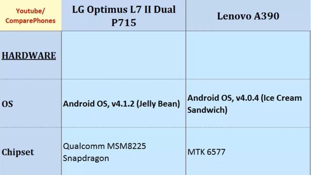 LG Optimus L7 II Dual P715 OR Lenovo A390, specifications смотреть онлайн