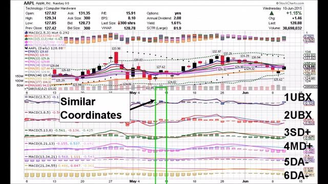 APPLE 06 15 15 AAPL DAILY ANIMATED TIME PRICE THEORY STOCK CHARTS by Edward K Weigel смотреть онлайн