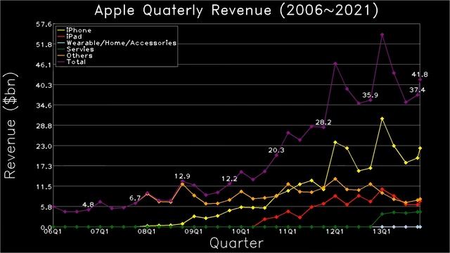 Apple Quarterly Revenue History by Segment (2006 ~ 2021) - Line Chart смотреть онлайн