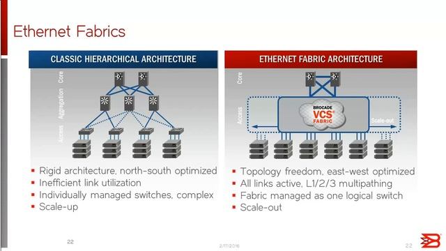 Brocade Data Center IP Solutions Overview смотреть онлайн