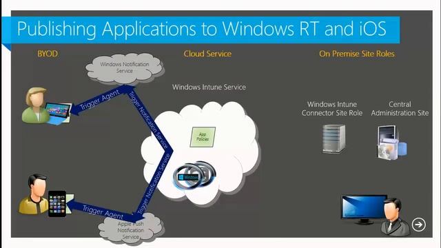 MMS 2013 Application Delivery with System Center 2012 Configuration Manager SP1 and Windows Intune смотреть онлайн