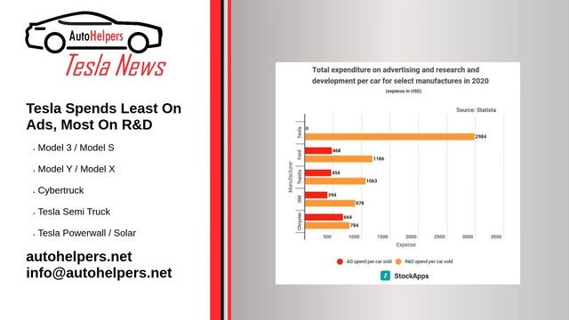 Tesla Spends Least On Ads, Most On R&D смотреть онлайн