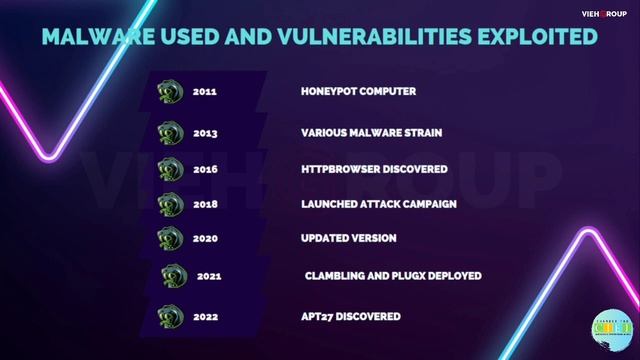 APT 27: One of the most famous Chinese Threat group | Video by @VIEHGROUP смотреть онлайн