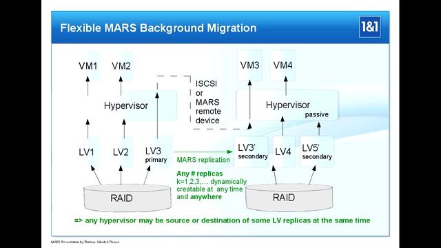 Virtual Storage Pools with MARS Background Migration смотреть онлайн