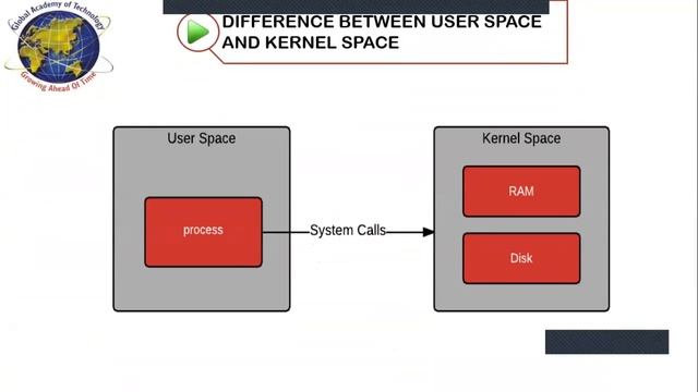 kernel and user space 2 смотреть онлайн