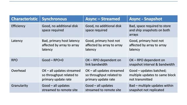 Snapshots VS Replication | Choose the Right Data Protection Strategy смотреть онлайн
