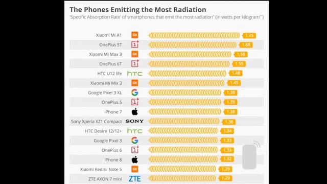 Top 10 High Radiation Mobiles💢Sar Value Check 💢Cell Phone Radiation💢Mobile Radiation💢Effects Of Mob смотреть онлайн