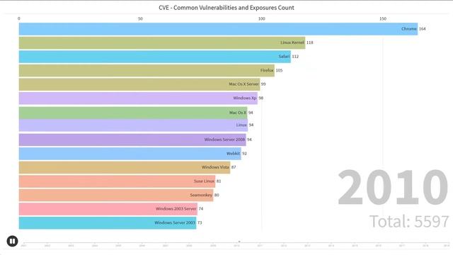 Shocking Stats! How secure iOS / Android / Win10 / Linux / etc. over years? смотреть онлайн