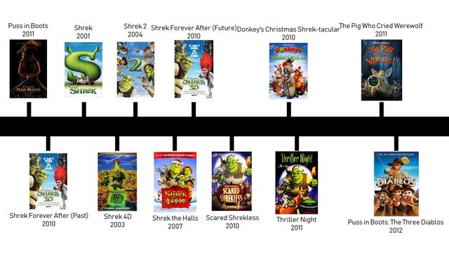 shrek timeline !!!!!!!!!!!!!!!!!! gone sexual gon wrong 18+ donot watch!!!!!!! смотреть онлайн