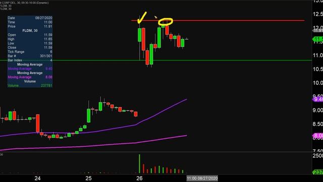 Fluidigm Corporation - FLDM Stock Chart Technical Analysis for 08-26-2020 смотреть онлайн