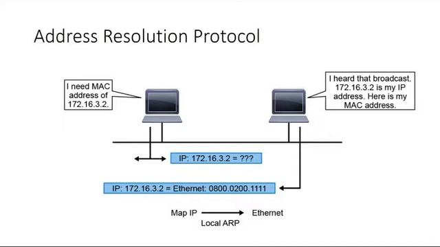 ARP Address Resolution Protocol 17✔️ смотреть онлайн