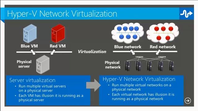 MMS 2013 Software Defined Networking with Windows Server 2012, System Center 2012 SP1 and Partner S смотреть онлайн