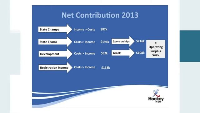 Hockey NSW AGM 2013 Part 2 Cutdown смотреть онлайн