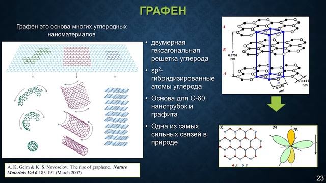 Углеродные наноматериалы  какие они бывают и где их можно применять Светлана Сто