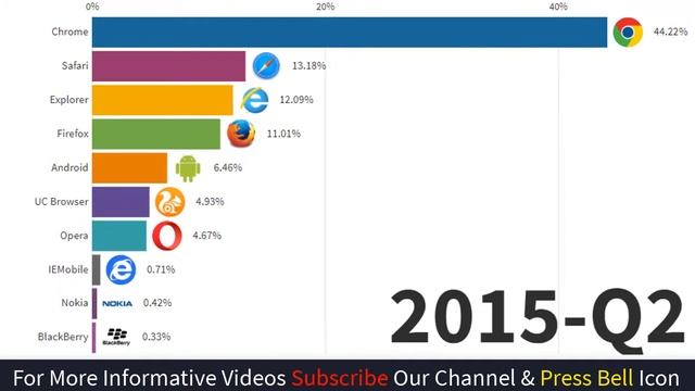 Most Popular Internet Browsers 2009 - 2019 смотреть онлайн
