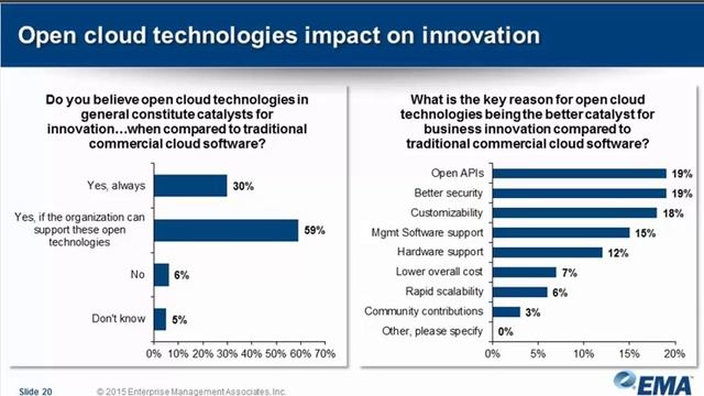 Open Cloud Management and Orchestration 2015: Adoption and Experiences смотреть онлайн