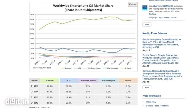 IDC: Windows Phone to steal iOS & Android market share by 2019 смотреть онлайн