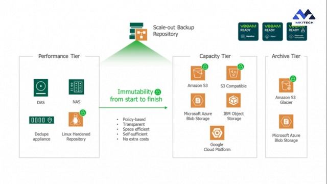 Veeam Backup & Replication; What's New in V12 - Part 1. смотреть онлайн