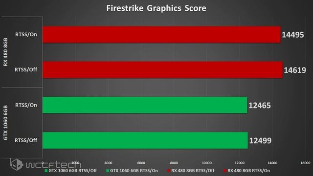 Does Riva Tuner Statistics Server Overlay Impact AMD Radeon Performance? смотреть онлайн