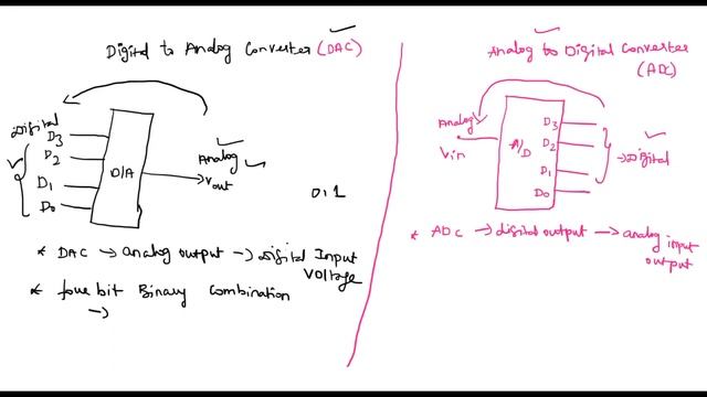Electronics I Analog to Digital I digital to Analog I Converter I ADC I DAC IPG TRB & NEETIPHYSICS смотреть онлайн