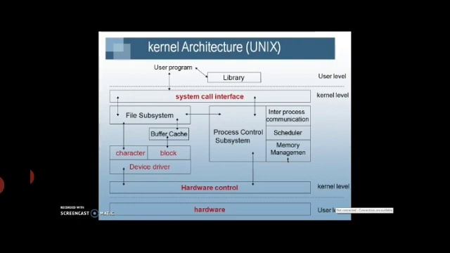 Introduction to Unix Kernel Architecture смотреть онлайн