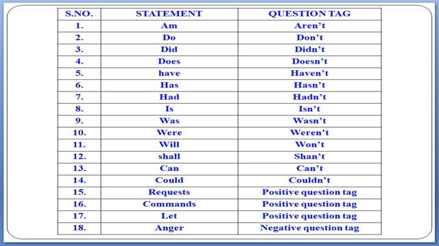 QUESTION TAGS...TAG QUESTIONS..English Grammar. смотреть онлайн