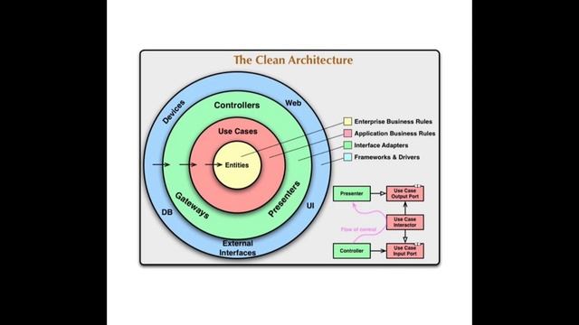 The Clean Architecture you should know for development | In Telugu смотреть онлайн